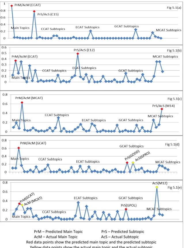 Fig 5.1:  Classification Decisions by a Hybrid Parallel Classifier for some  REUTERS Headlines Input Vectors 