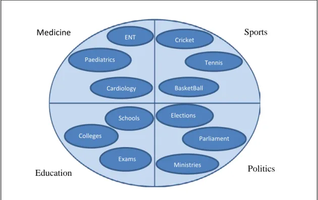 Fig 3.1:  Semantic Subspaces in a Large Data Space 