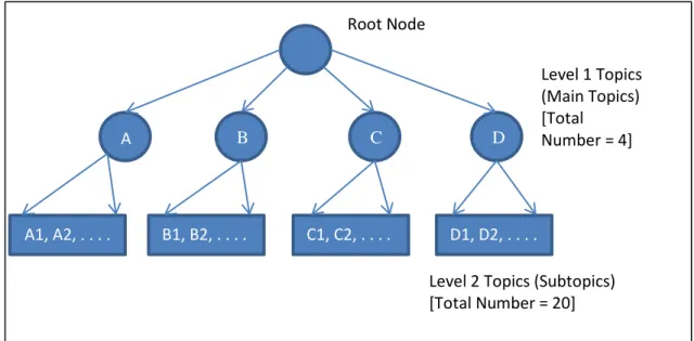 Fig 3.2:  An Example Two Level Category Hierarchy 