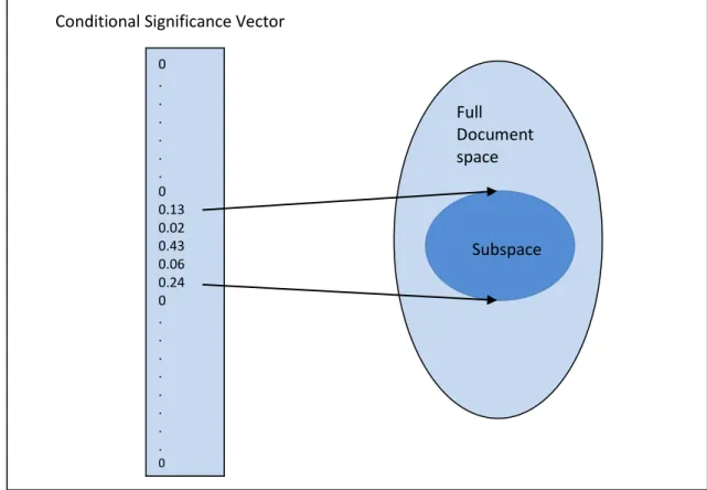 Fig 3.5: Mapping of Conditional Significance Vector to relevant subspace 
