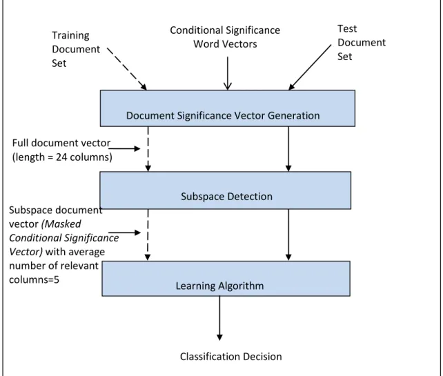 Fig 3.6 shows a general classifier independent subspace learning framework. In  this framework, a text document is converted to a two-level significance vector  format using the pre-generated conditional significance word vectors