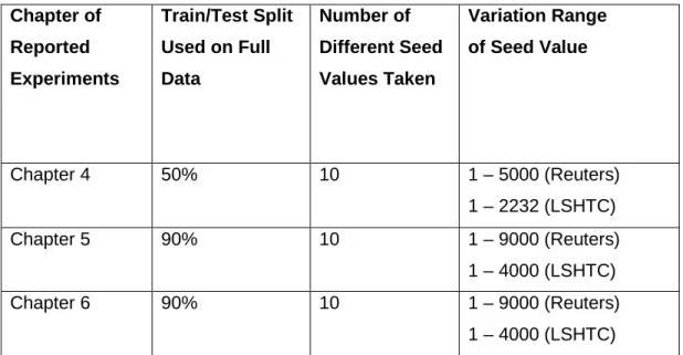 Table 3.7:  Other parameter variations used in Chapter 5 and Chapter 6 Classification 