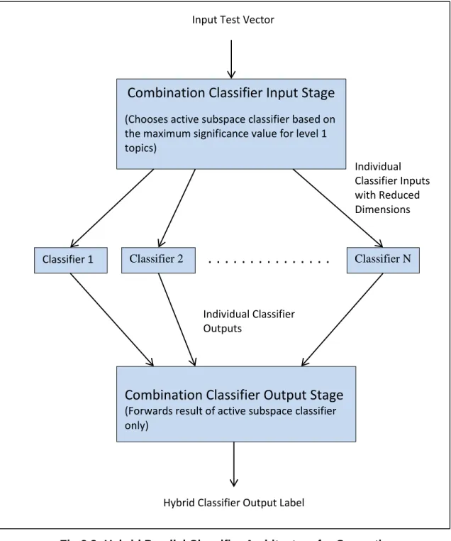 Fig 3.8: Hybrid Parallel Classifier Architecture for Semantic   Subspace Learning 
