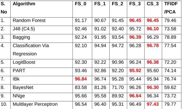 Table 4.1: Main Topic Average Classification Accuracy for Test Vectors  (Reuters 10,000 Headlines)  S