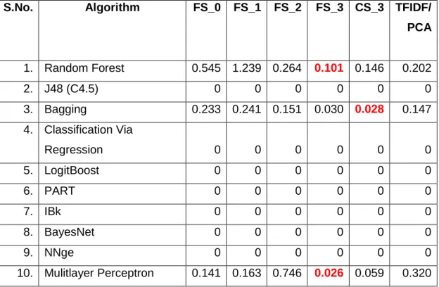 Table 4.4: Subtopic Classification Accuracy Variance for ten runs  (Reuters 10,000 Headlines)  S