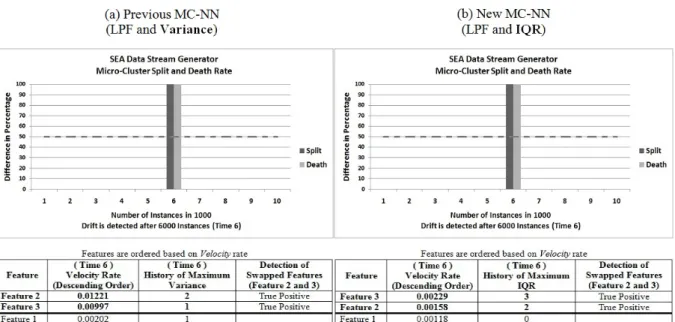 Figure 5.18: The results of SEA data stream generator with a noise level of 0% using Micro- Micro-Clusters for tracking features.