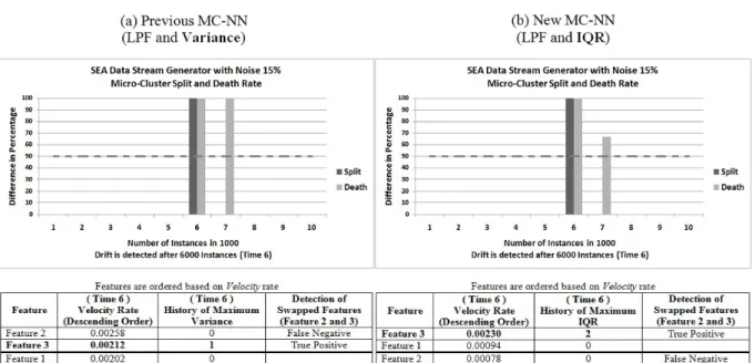 Figure 5.20: The results of SEA data stream generator with a noise level of 15% using Micro- Micro-Clusters for tracking features.