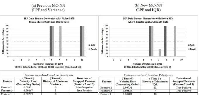 Figure 5.22: The results of SEA data stream generator with a noise level of 35% using Micro- Micro-Clusters for tracking features.