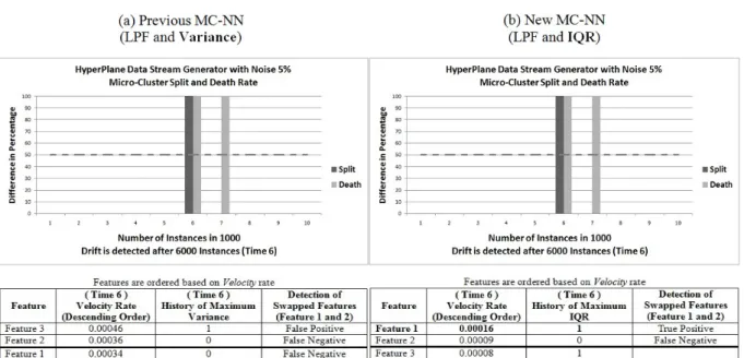 Figure 5.24: The results of HyperPlane data stream generator with a noise level of 5% using Micro-Clusters for tracking features.