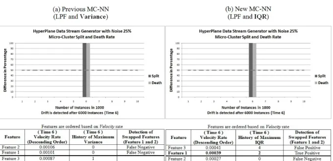 Figure 5.26: The results of HyperPlane data stream generator with a noise level of 25% using Micro-Clusters for tracking features.