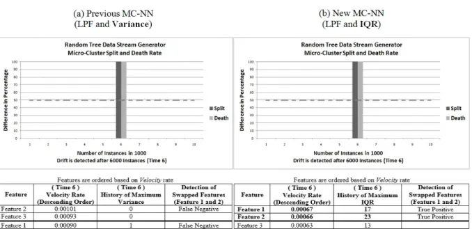 Figure 5.28: The results of Random Tree data stream generator with a noise level of 0% using Micro-Clusters for tracking features.