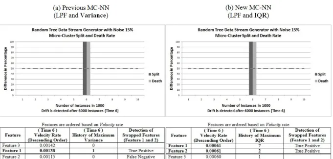 Figure 5.30: The results of Random Tree data stream generator with a noise level of 15% using Micro-Clusters for tracking features.