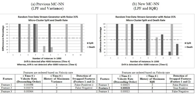 Figure 5.32: The results of Random Tree data stream generator with a noise level of 35% using Micro-Clusters for tracking features.