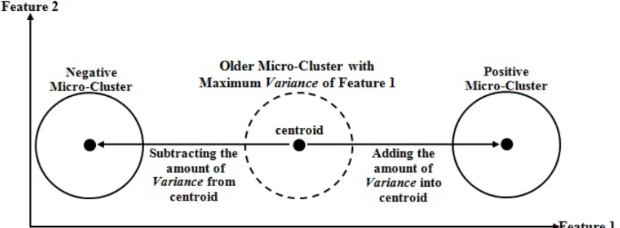 Figure 3.5: Splitting of a Micro-Cluster according to the feature with the highest Variance.
