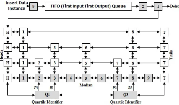 Figure 5.8: Real-time sorting of the feature data values using a SkipList.