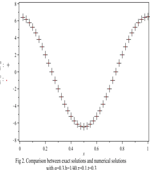 Table 1: The maximum errors and convergenceorders in spatial direction at τ = 0.01
