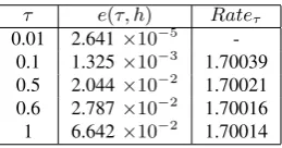 Table 4: The maximum errors and convergenceorders in temporal direction at α = 0.3, h = 0