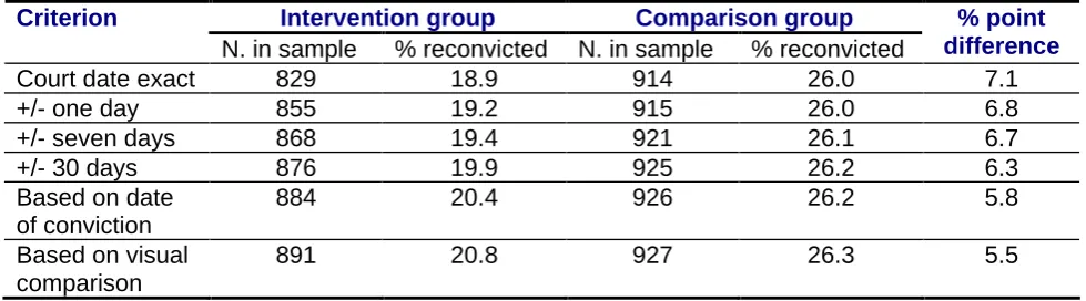 Table 1 summarises the results of the analyses previously described, and gives the sample size and reconviction rates for both groups