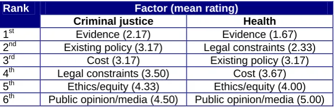 Table 2 Mean ratings of factors relevant to policy making