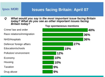 Figure 1 Issues Facing Britain April 2007