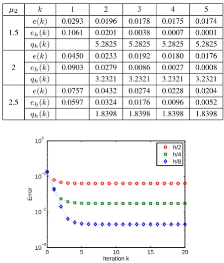 Fig. 6.L∞(Ω1) Errors with Iteration k for Example 2