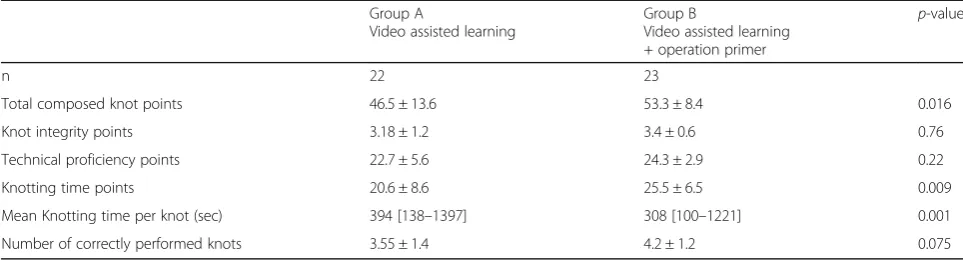 Table 2 Participant outcome measures
