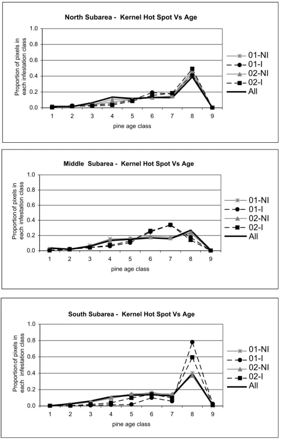 Figure 6. Comparison of  pine age classes underlying intense and non-intense infestations in 2001 (01)   and 2002 (02)