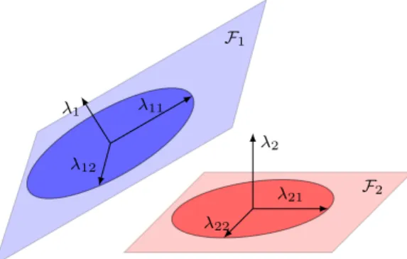 Fig. 1. Visual illustration of model npGP 1 . Dimension of F c is common to both classes, they have specific variance inside F c and they have specific noise level.