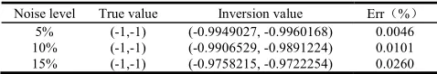 TABLE XV The inversion results with different pheromone evaporation factors 