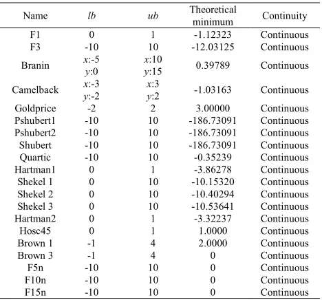 TABLE II Properties of the benchmark functions 