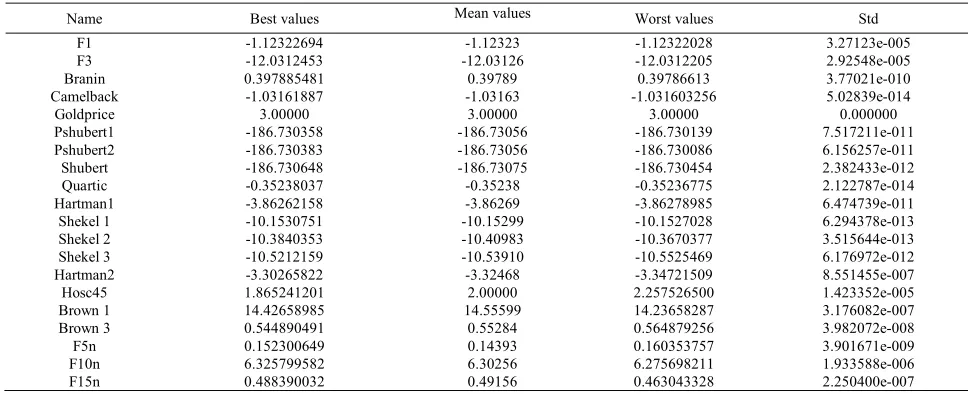 TABLE IV The final values of NACA for benchmark functions 