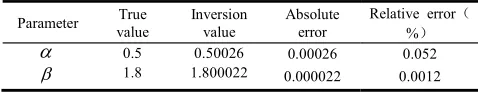 TABLE VI  Number of function evaluations in global optimization of test functions by the seven different methods 