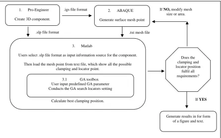 Figure 1: Flow Chart of the system operation  