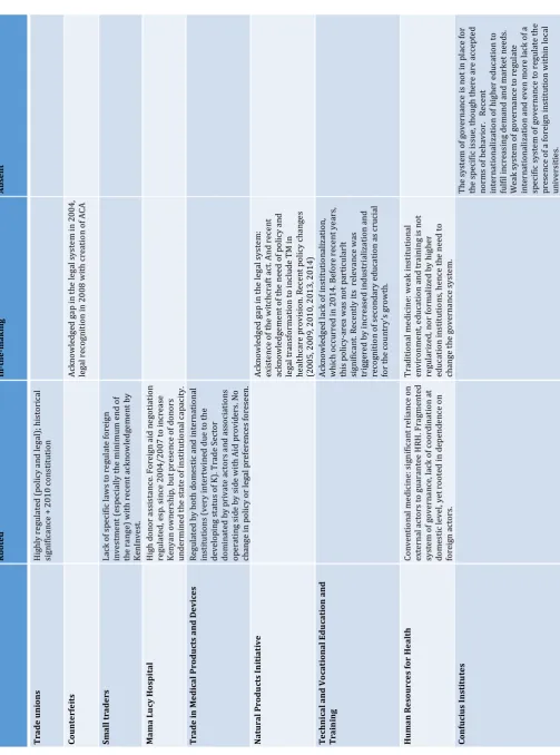 Table 5: Sub-sectoral systems of governance 