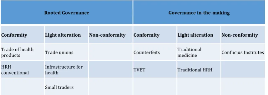 Table 7: Conformity to tables of negotiation (by sub-sector)  