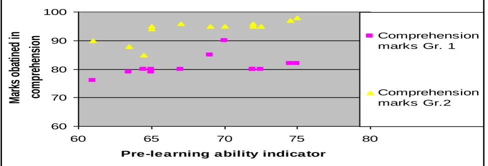 Figure 6: Variation of marks obtained in comprehension cognition level 