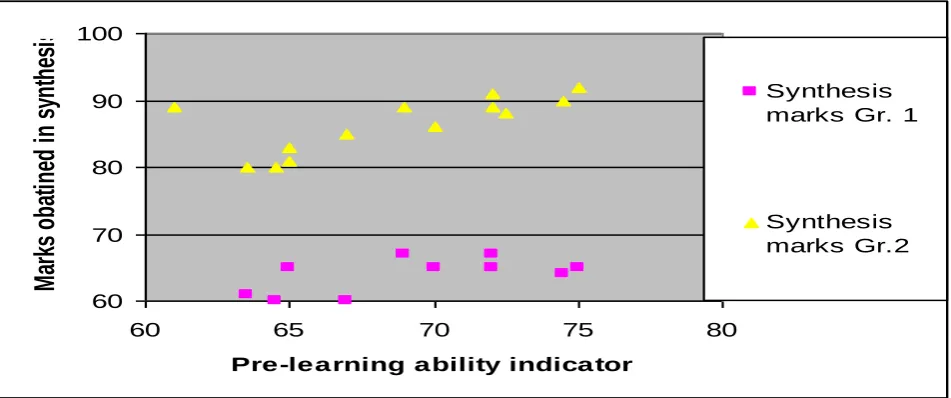 Figure 8: Variation of marks obtained in analysis cognition level 