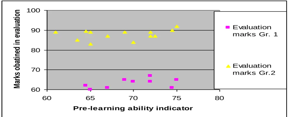 Figure 10: Variation of marks obtained in eveluation cognition level 