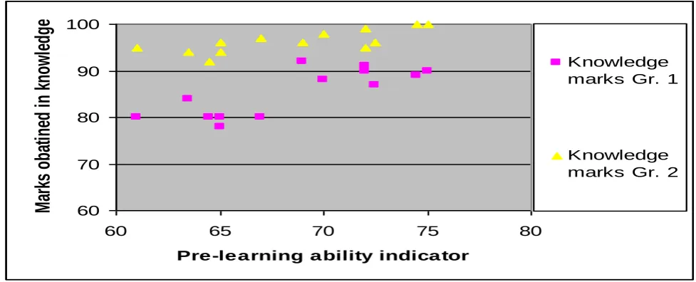 Figure 5: Variation of marks obtained in knowledge cognition level 