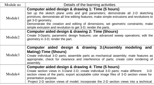 Table 1: Details of pre-learning indicators 
