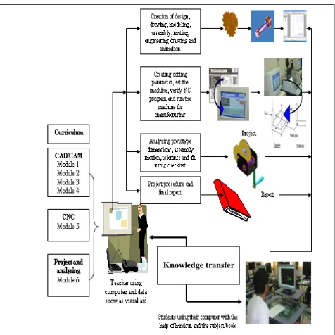 Figure 3 Traditional classroom teaching 