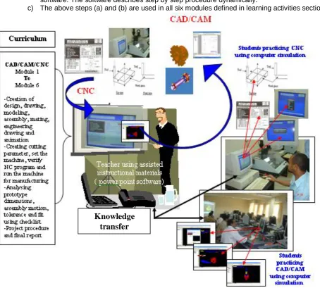 Figure 4– Computer assisted instructions 