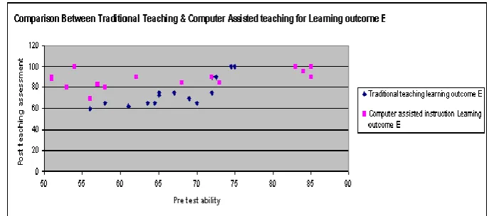 Figure 7: Variation of marks obtained against learning outcome (c) with pre-learning ability indicator   