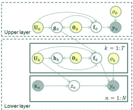 Figure 3.1: Graphical representation of the hierarchical mixture of Gaussian pro- pro-cess experts model.