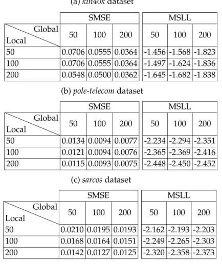 Table 3.1: Performance of HMGP in terms of SMSE and MSLL using different numbers of global and local inducing points.