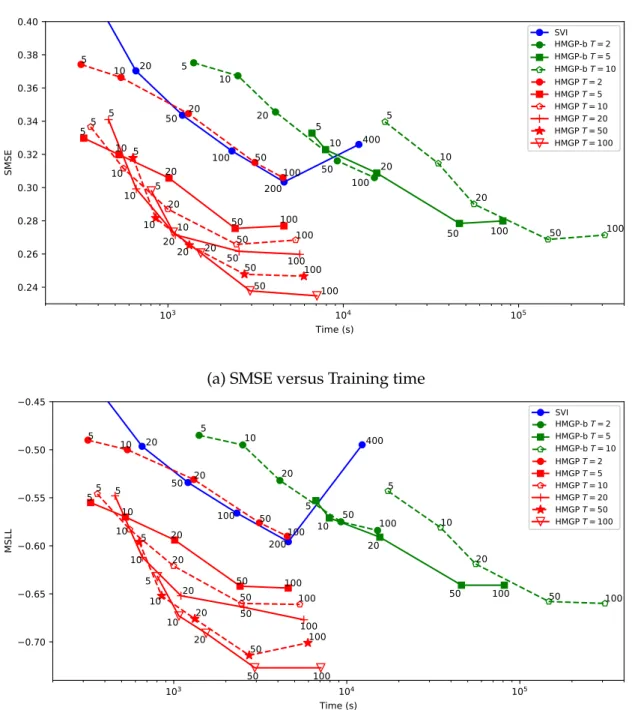 Figure 3.2: SMSE and MSLL as functions of training time for the apartment price dataset for different GP approximation methods and different T values