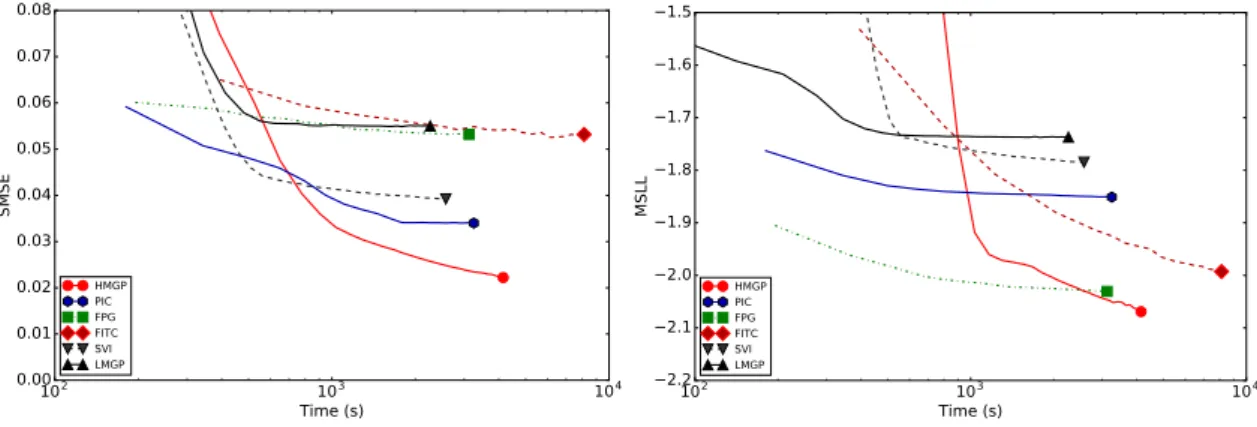 Figure 3.5: SMSE and MSLL as functions of training time for the kin40k dataset.