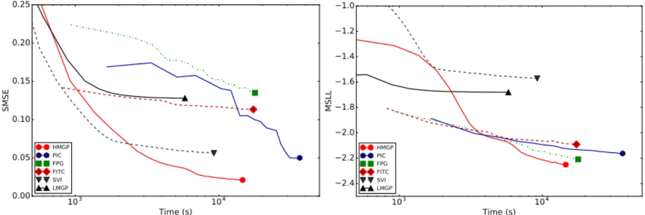 Figure 3.8: SMSE and MSLL as functions of training time for the chem dataset.