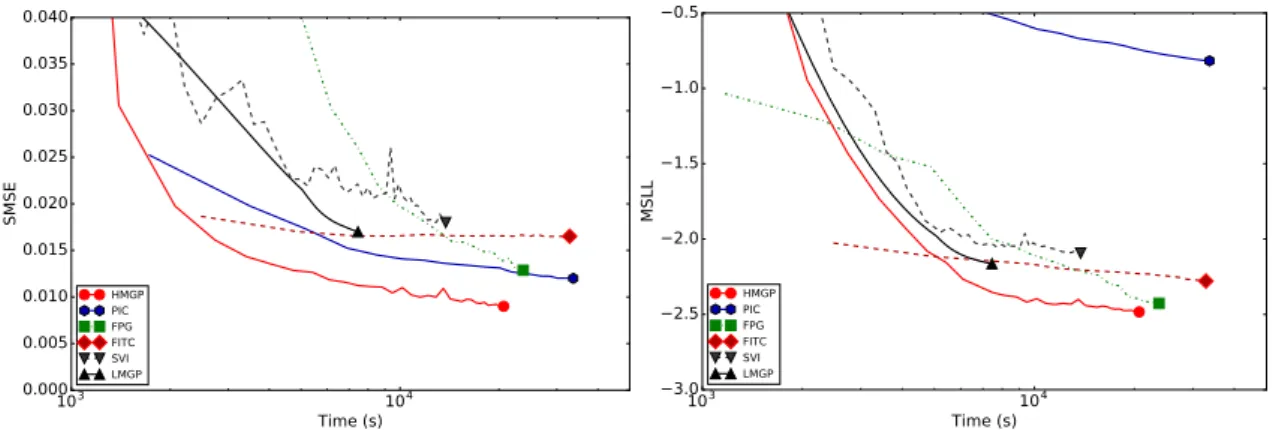 Figure 3.9: SMSE and MSLL as functions of training time for the sarcos dataset.