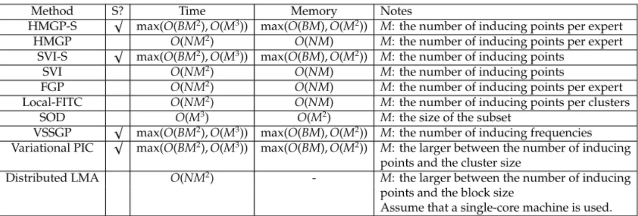 Table 3.3: The time and memory complexity of several GP regression methods studied in Section 3.5.6